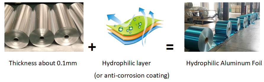 hydrophilic aluminum foil